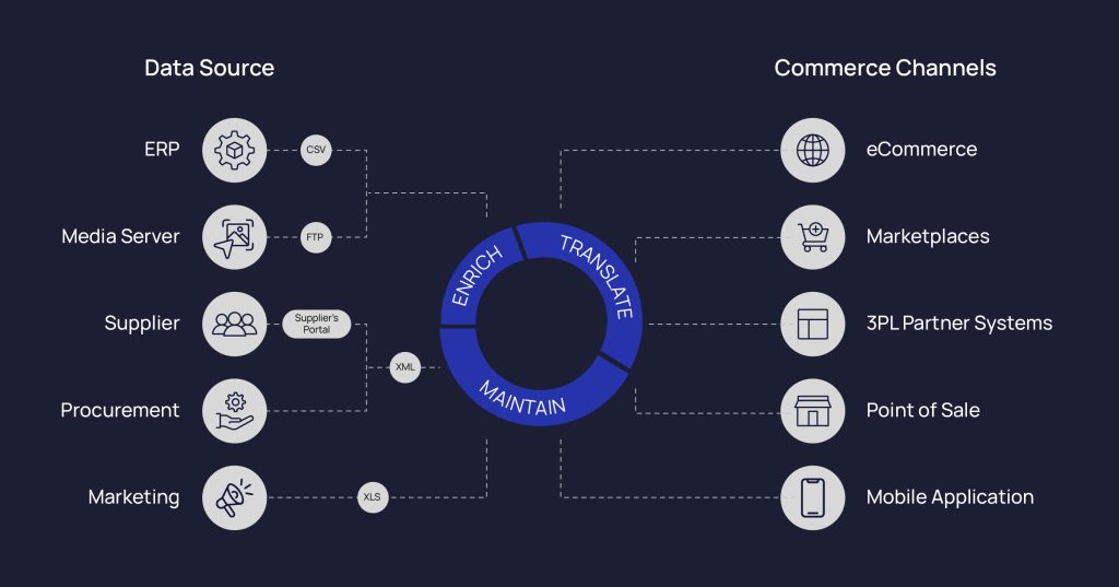 Product Information Management System (PIM) | Anchanto