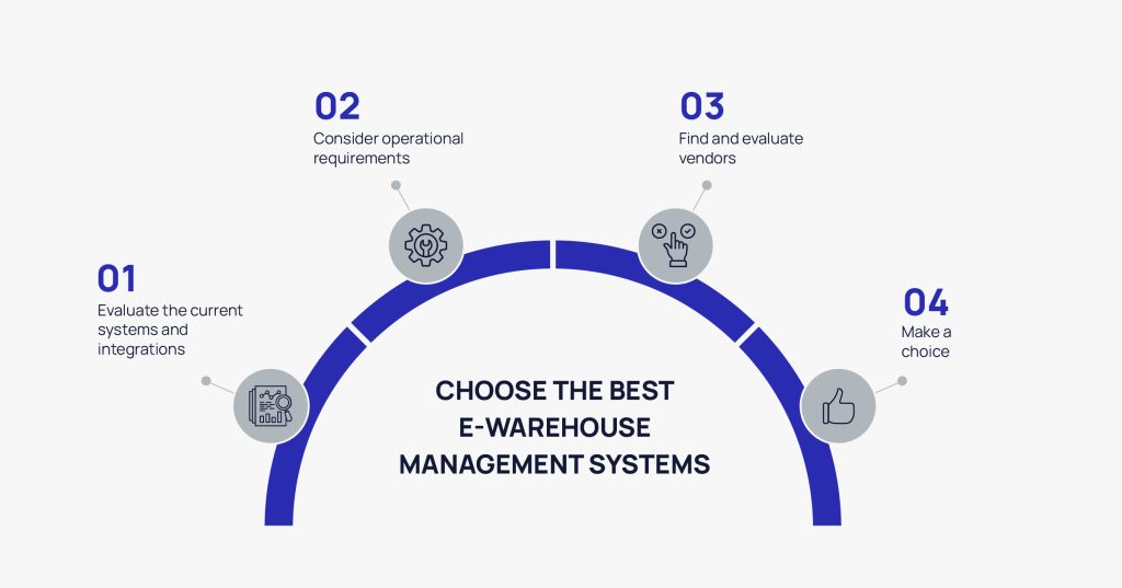 How to choose an e-Warehouse Management System | Anchanto