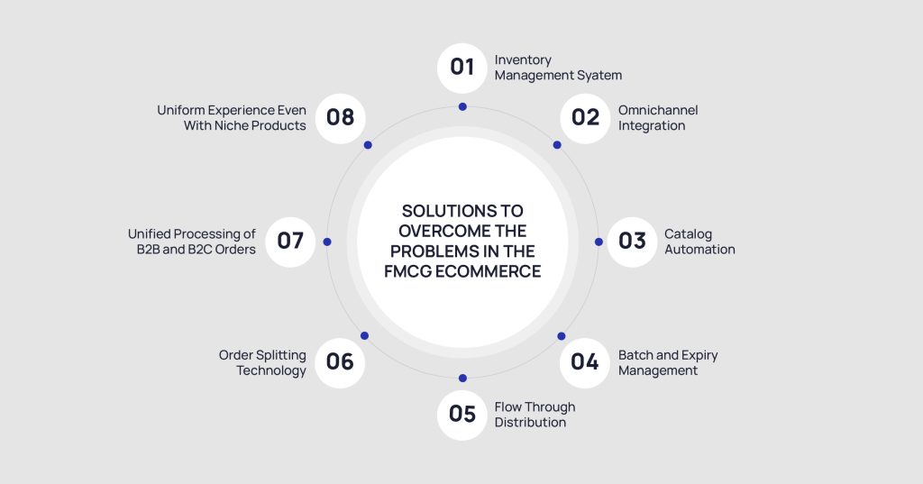 How to manage the challenges in FMCG e-commerce | Anchanto