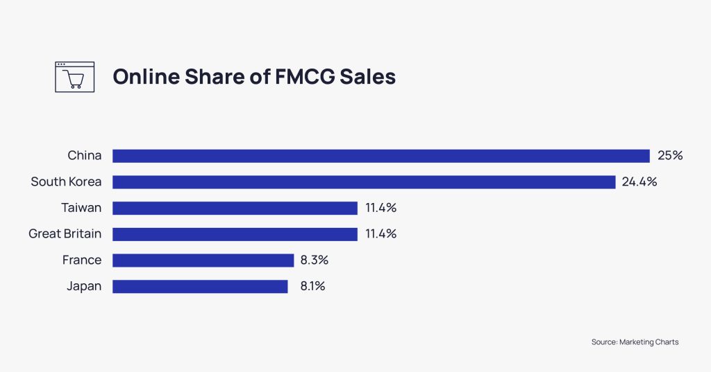 Need of Order and Inventory Software in FMCG Brands and Warehouses | Anchanto 