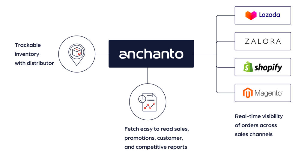 E-commerce Distribution Management Challenges & Proven Solutions