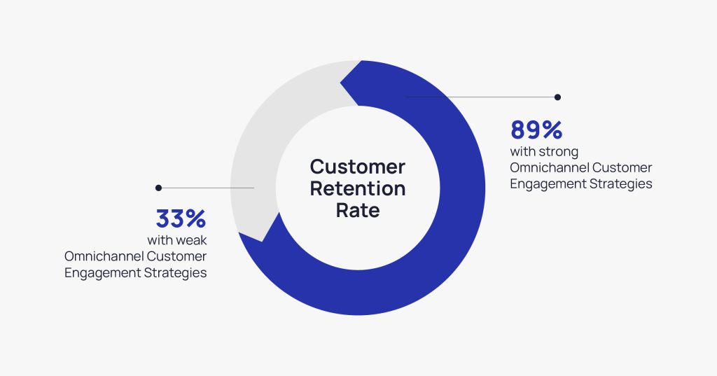 Customer Retention Rate | Anchanto