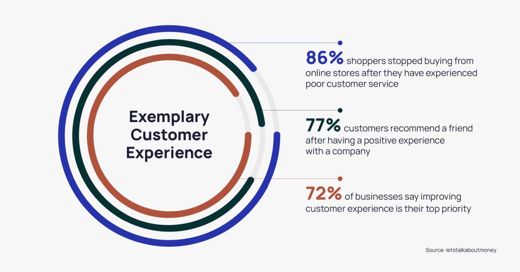 Customer experience | Anchanto