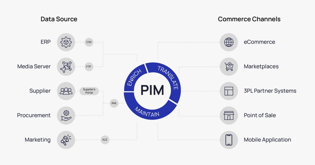 Product Information Management (PIM) | Anchanto