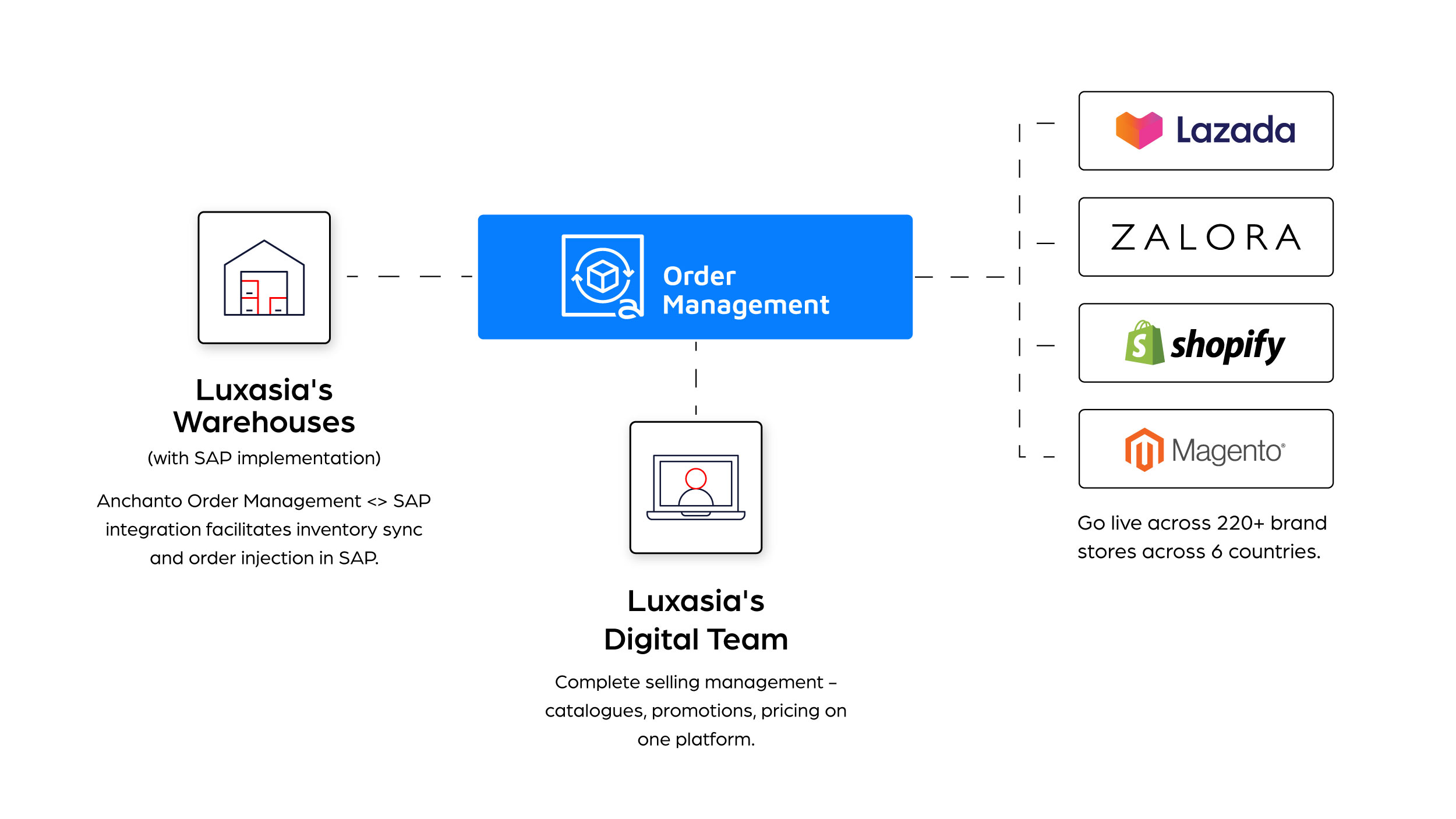 anchanto-case-study-luxasia-integrations