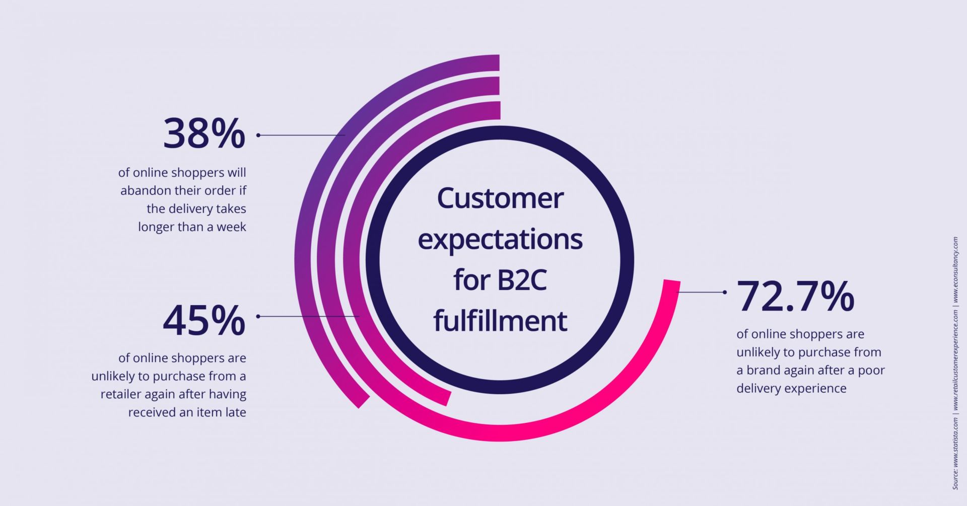 what-customers-want-from-B2C-fulfillment