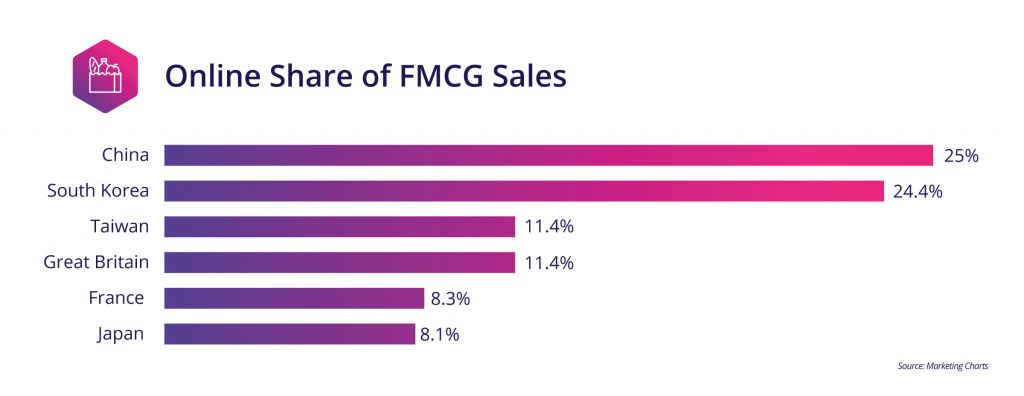 7 Reasons Why FMCG Brands And Warehouses In E-commerce Need Order And ...