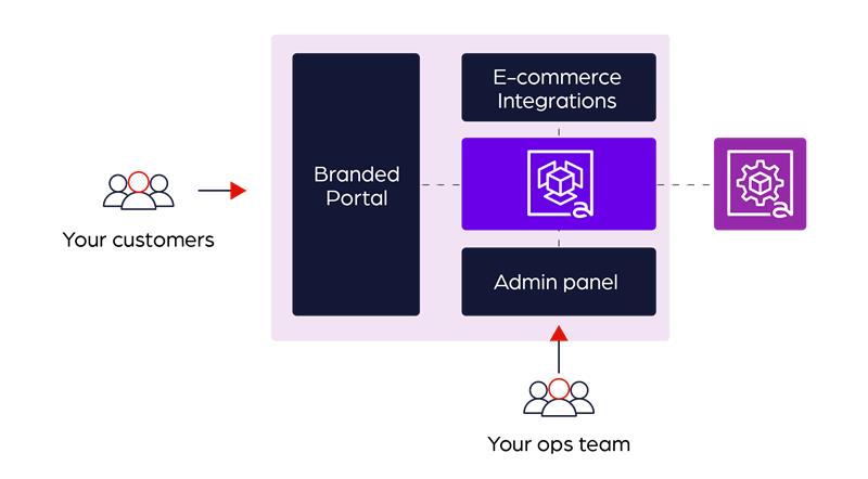 anchanto-guide-3pl-onboarding-customers