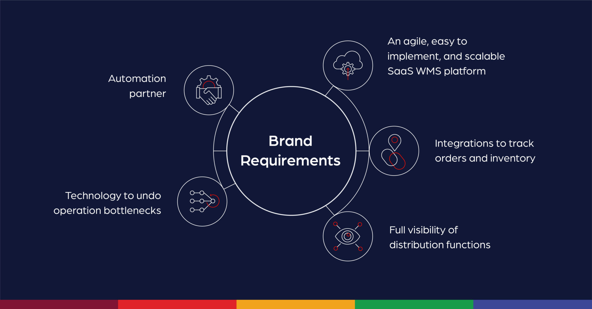 Brand Requirements for Anchanto