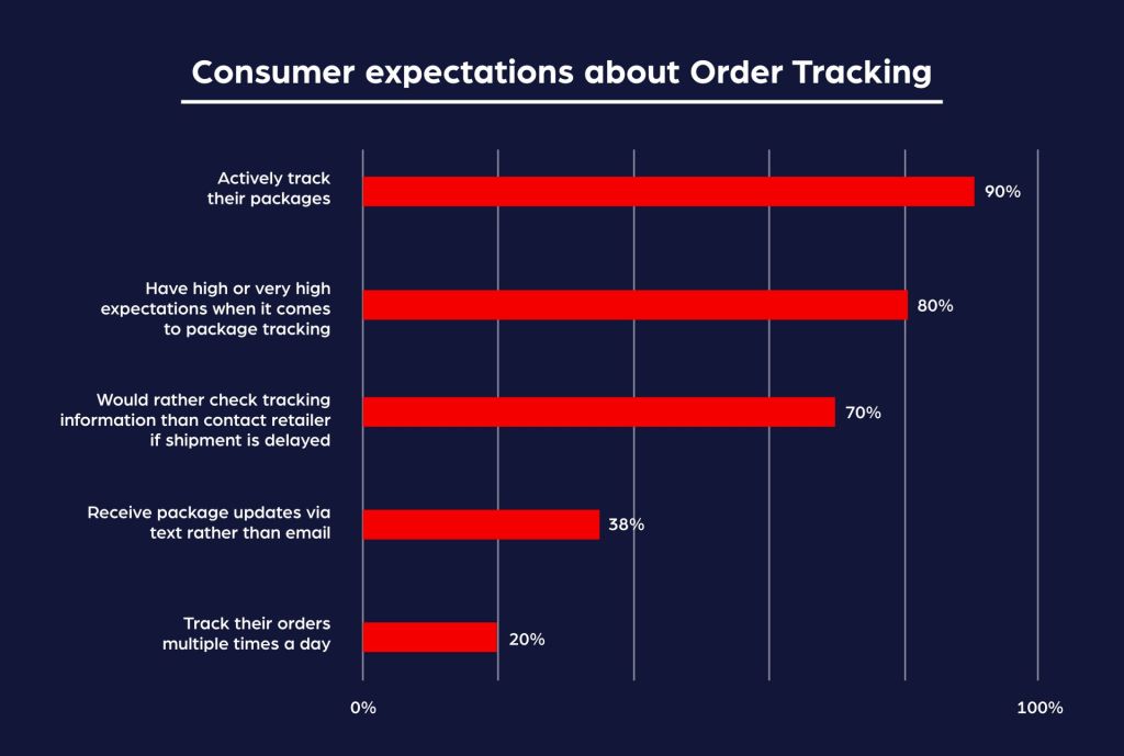 order-tracking-expectations
