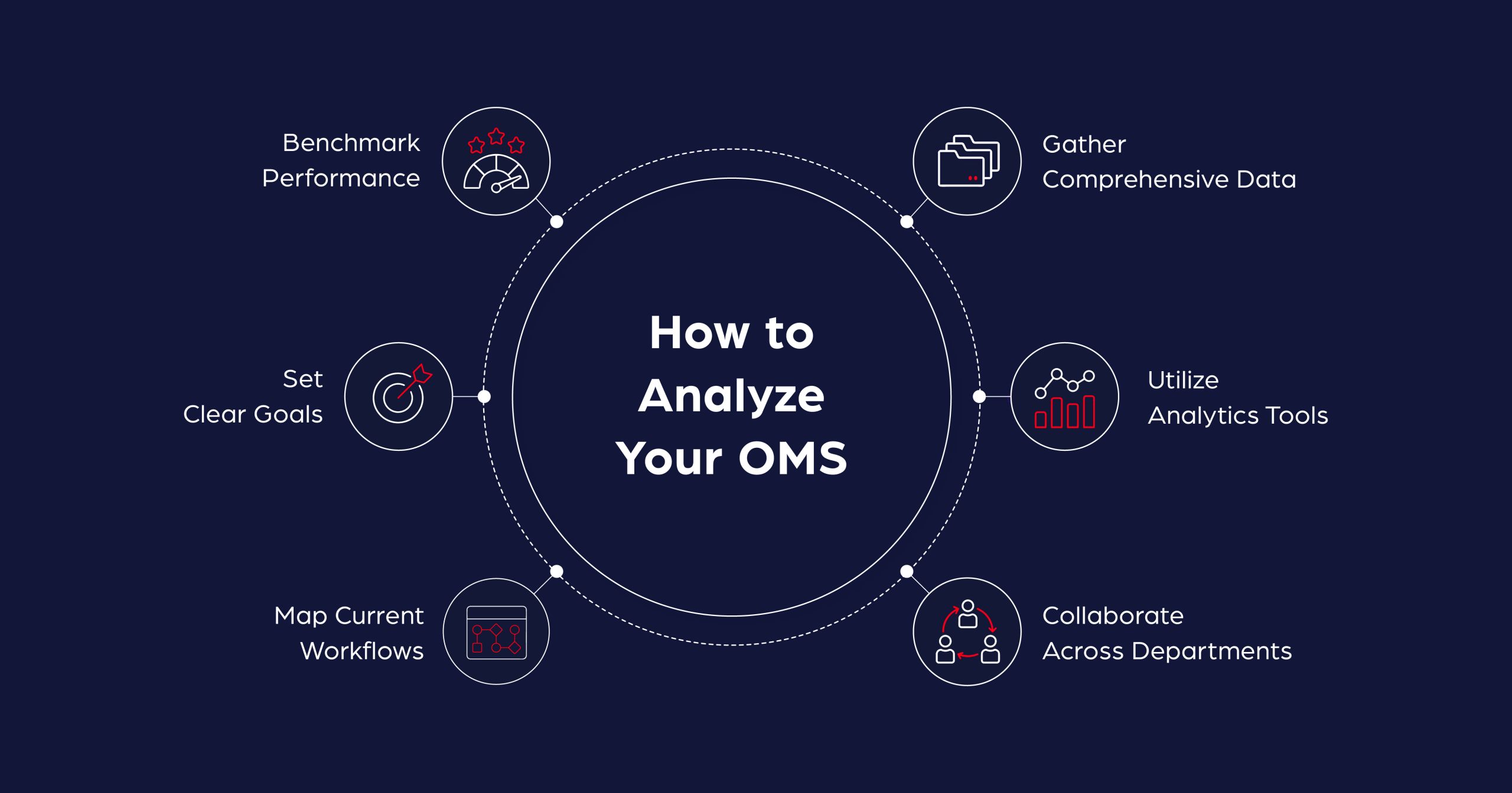 How-to-analyze-OMS-Technology