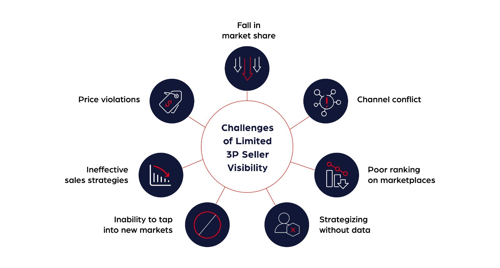 challenges-of-limited-third-party-seller-visibility