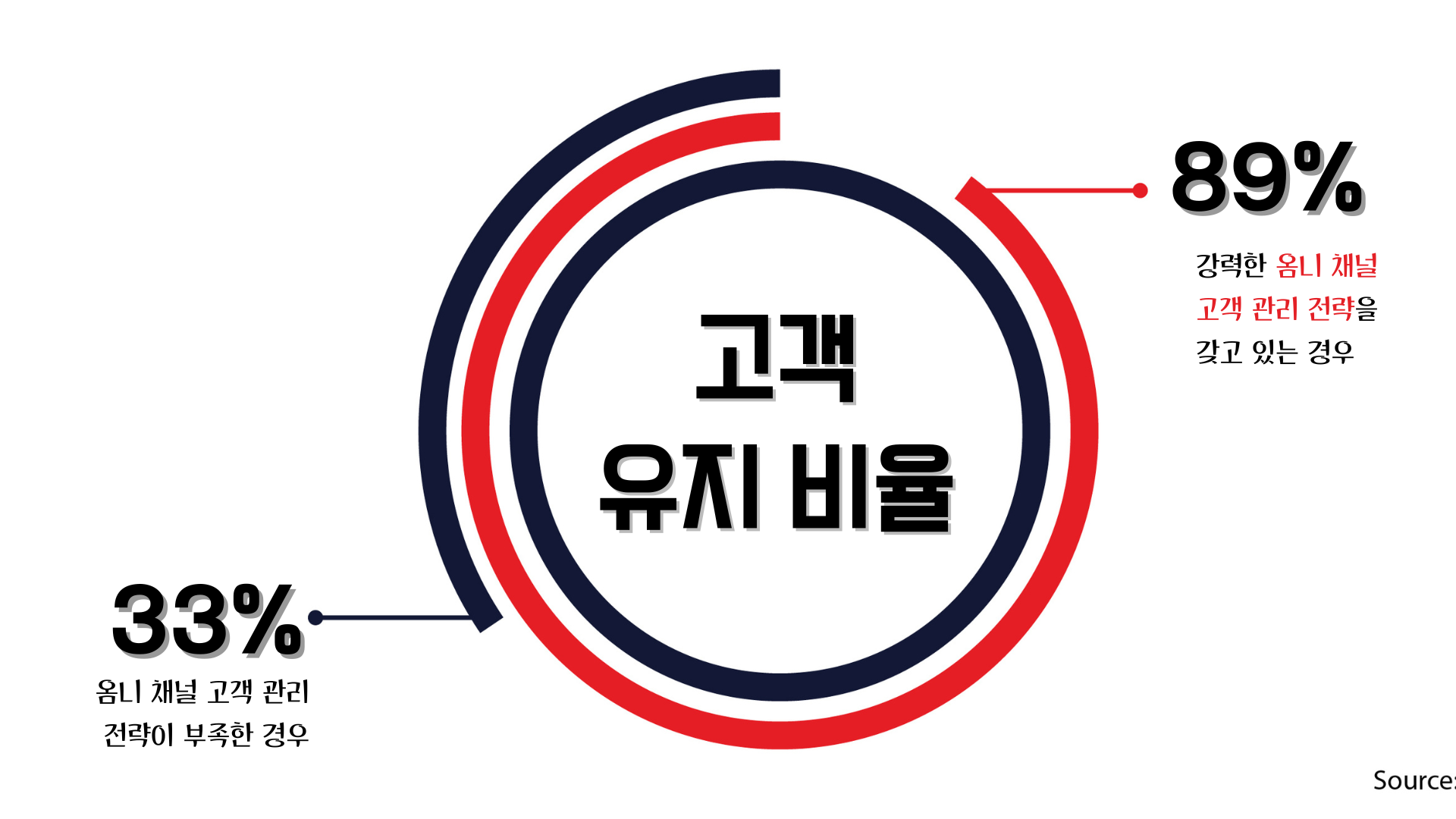 오프라인과 온라인 통합 마케팅(옴니채널) 전략