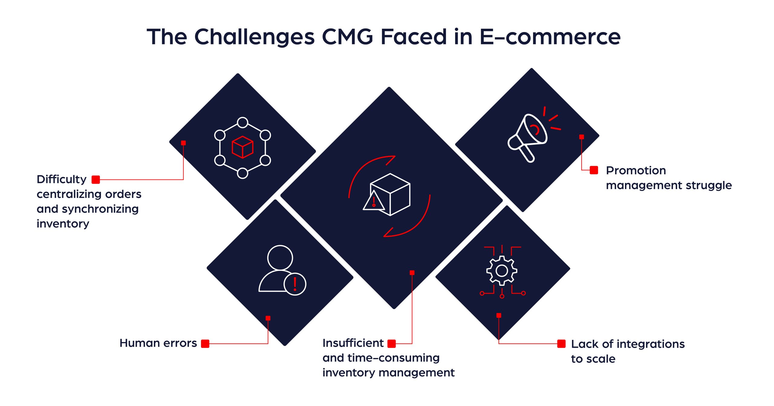 CMG-E-commerce-Challenges