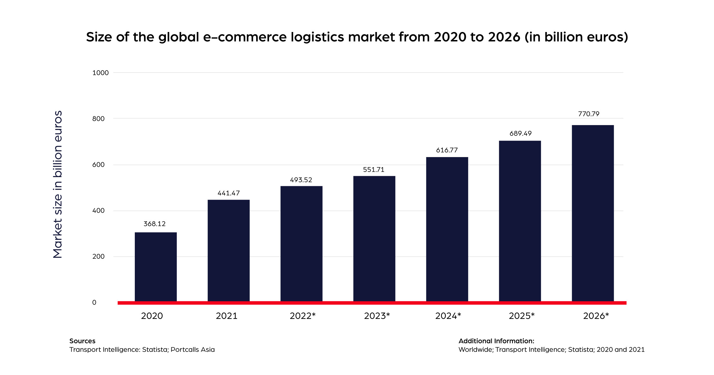 E-commerce-Logistics-Market-Size
