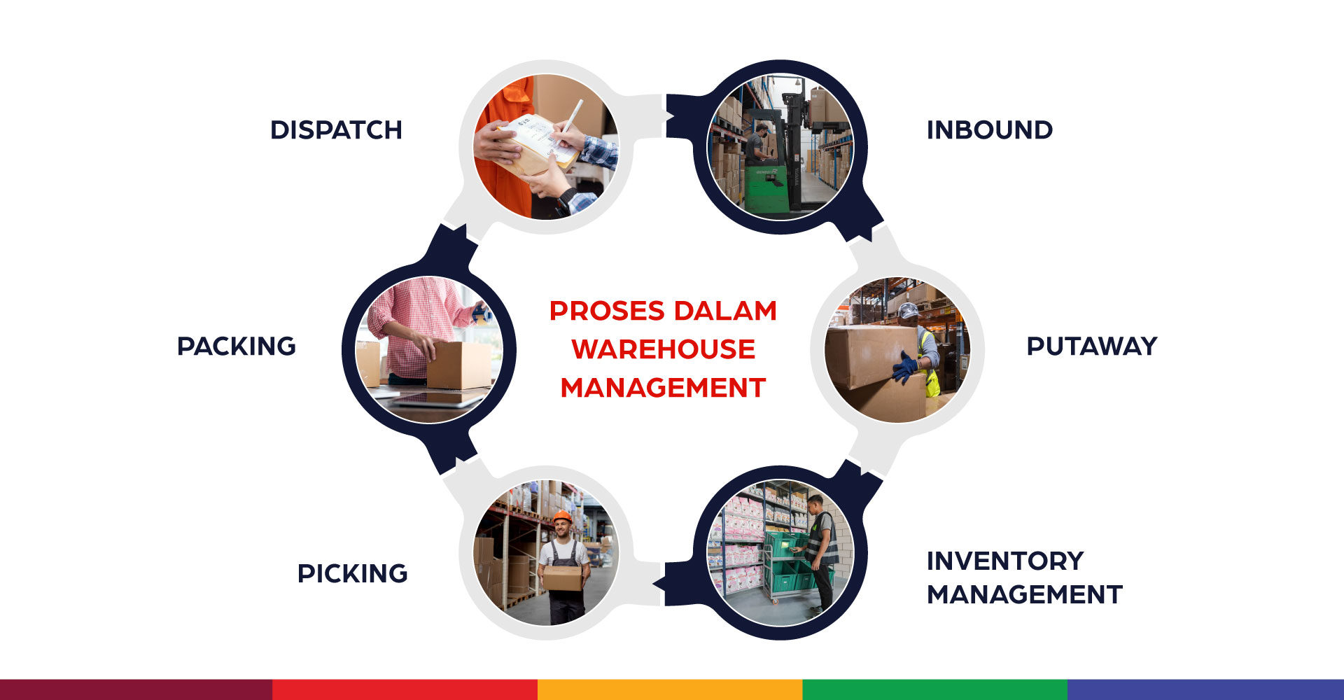 Proses dalam Warehouse Management
1. Inbound
2. Putaway
3. Inventory Management
4. Picking
5. Packing
6. Dispatch