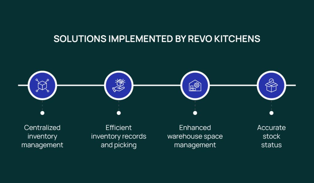 anchanto-case-studies-revo-kitchens-solutions