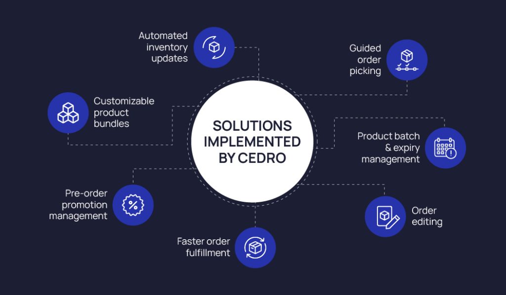 anchanto-case-study-cedro-solutions