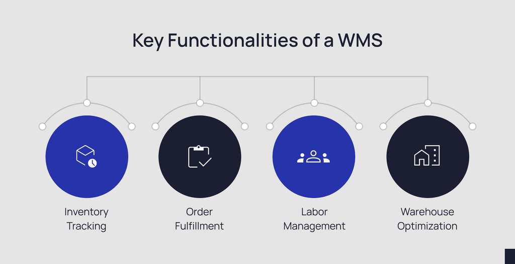 Visual representing ecommerce operations, fulfillment, or supply chain technology