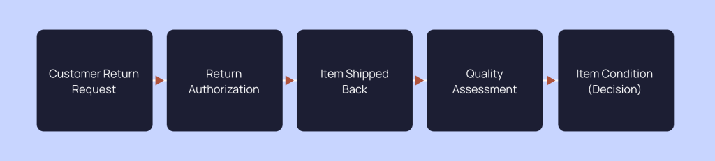 reverse-logistics-process-flow