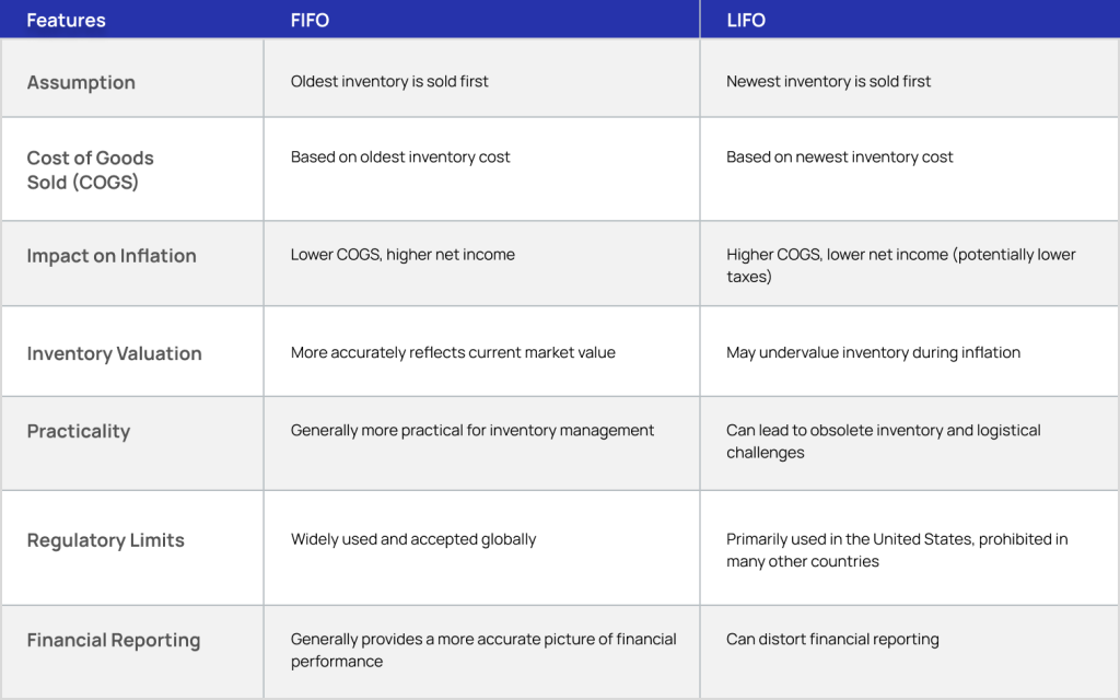 FIFO vs LIFO Key Differences | Anchanto