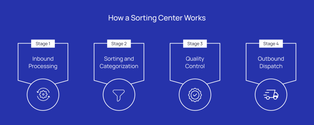 how-a-sorting-center-works