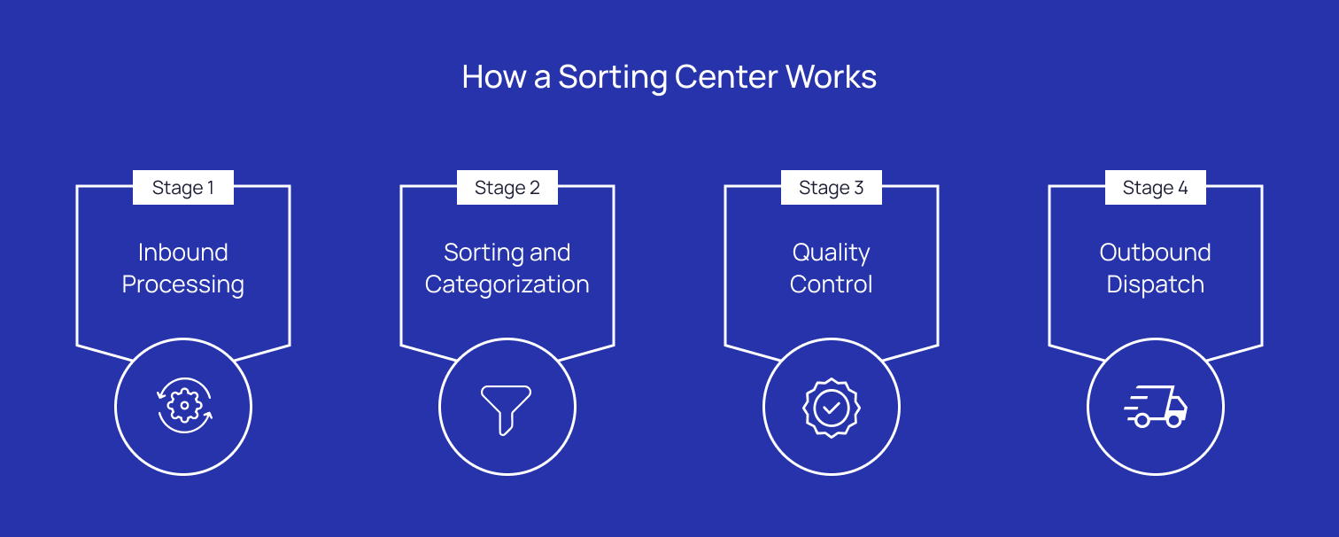 Sorting Centers: The Backbone of Fast & Efficient Fulfillment