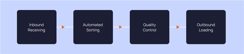Visual representing ecommerce operations, fulfillment, or supply chain technology