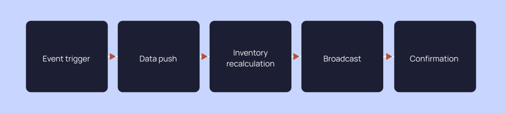 core-of-real-time-inventory-synchronization