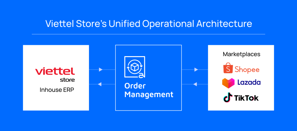 Visual representing ecommerce operations, fulfillment, or supply chain technology