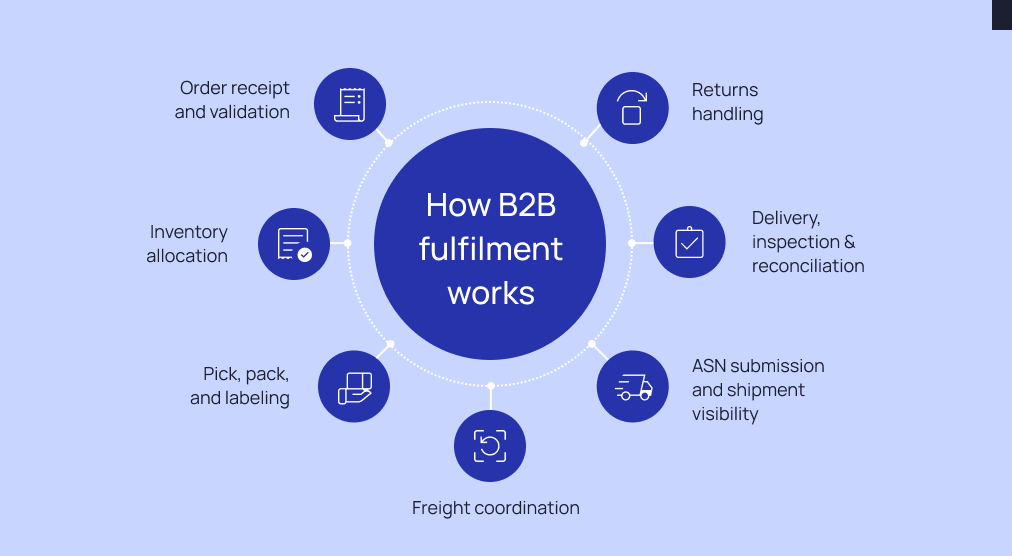 how-b2b-fulfilment-works