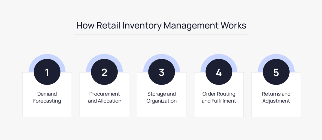 how-retail-inventory-management-works