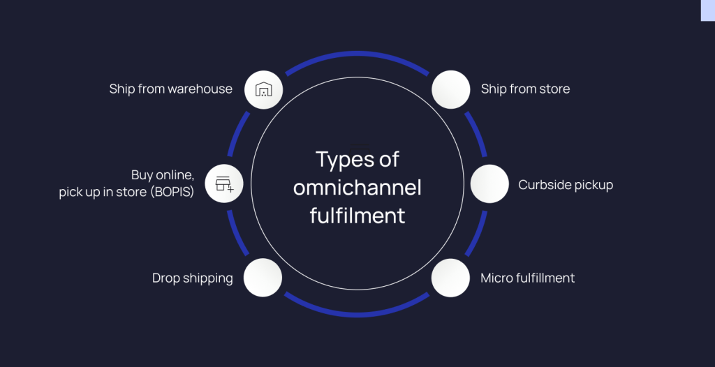 -types-of-omnichannel-fulfillment options