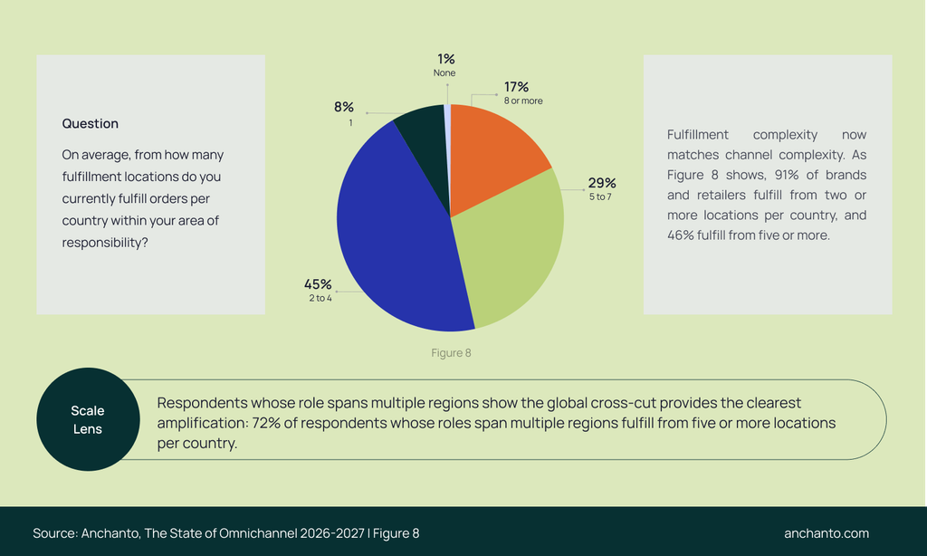 Pie-chart-46%-of-brands-and-retailers-fulfil-orders-from-five-or-more-locations-per-country-91%-from-two-or-more