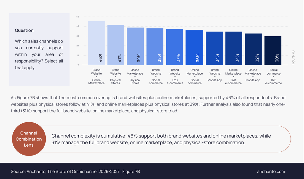 Bar-chart-46%-run-a-brand-website-plus-online-marketplaces-31%-run-the-website-marketplace-and-store-triad