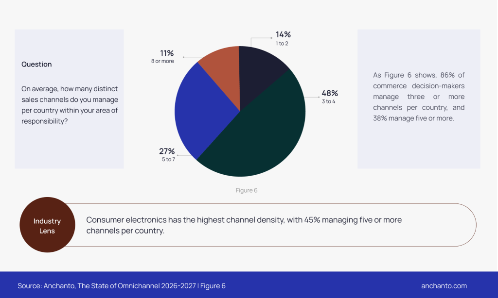 Pie-chart-86-percent-of-commerce-decision-makers-manage-three-or-more-sales-channels-per-country-and-38-percent-manage-five-or-more