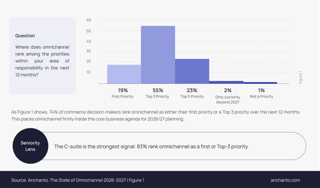 bar-chart-74-of-commerce-decision-makers-rank-omnichannel-a-first-or-top-three-priority-for-the-next-12-months