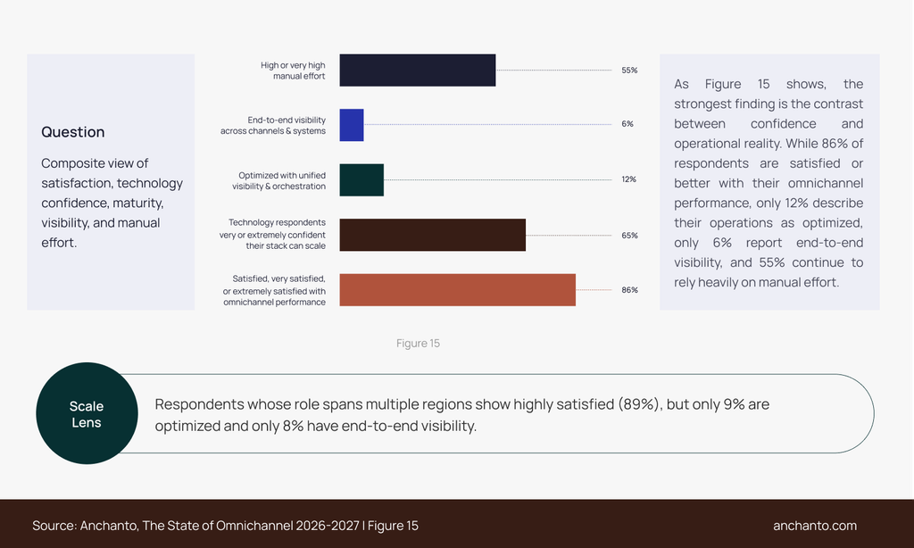 bar-chart-86-per-cent-of-commerce-decision-makers-are-satisfied-with-omnichannel-performance