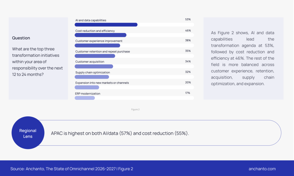 bar-chart-ai-and-data-capabilities-53-and-cost-reduction-46-lead-commerce-transformation-initiatives
