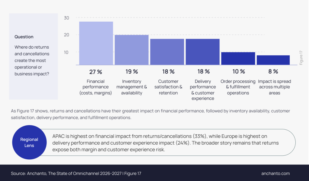 financial-performance-of-is-where-returns-and-cancellations-create-the-most-business-impact