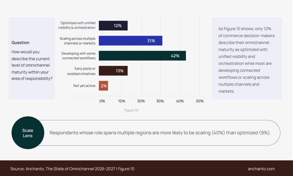 only-12-percent-of-commerce-decision-makers-describe-omnichannel-maturity-as-optimised-understanding-the-omnichannel-gap