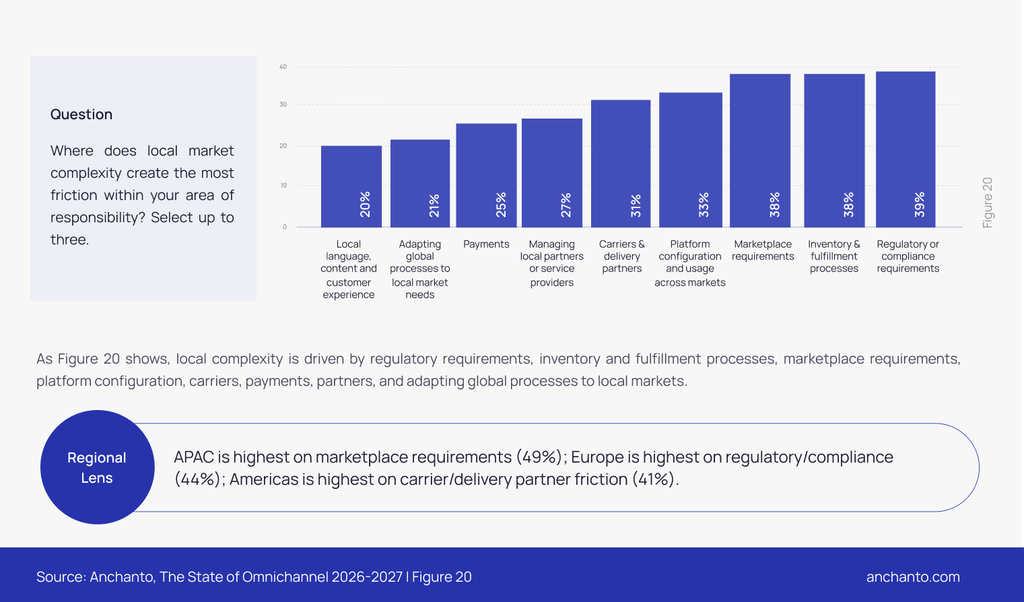bar-chart-regulatory-or-compliance-requirements-39-percent-create-the-most-local-market-friction-for-commerce-teams