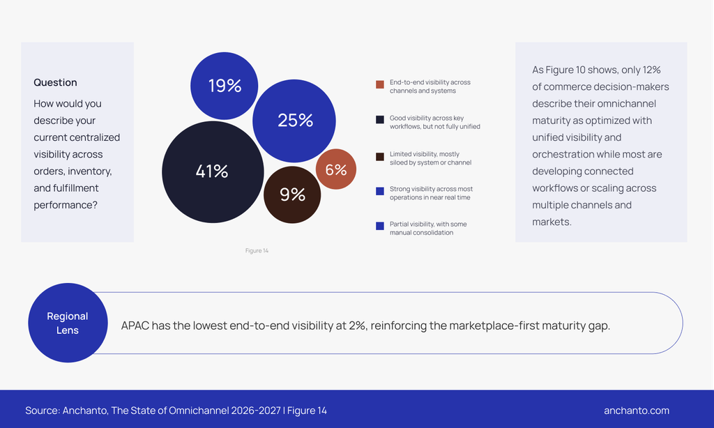 only-6-percent-of-commerce-decision-makers-have-end-to-end-visibility-across-channels-and-systems-causing-an-omnichannel-execution-gap
