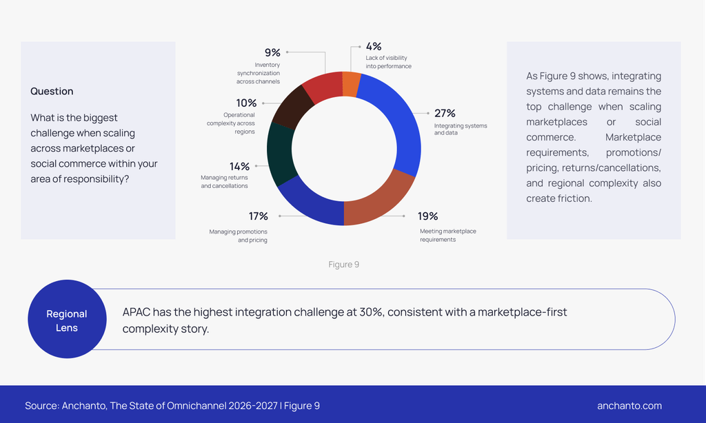 Donut-chart-integrating-systems-and-data-27%-is-the-top-challenge-when-scaling-across-marketplaces