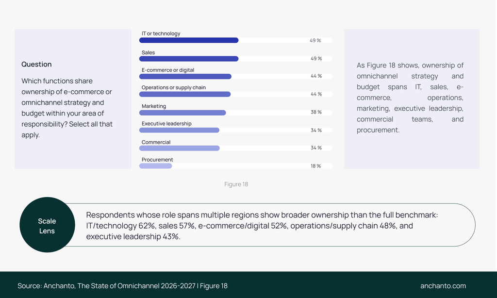 bar-chart-it-and-sales-are-each-named-by-49-as-sharing-ownership-of-omnichannel-strategy-and-budget