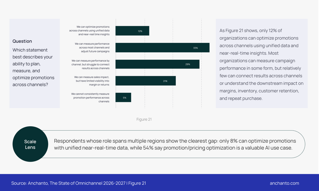 Bar chart only 12% of organisations can optimise promotions across channels with unified, near-real-time data