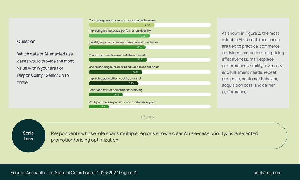 Bar chart optimising promotions and pricing is the top AI and data use case, chosen by 46% of commerce leaders