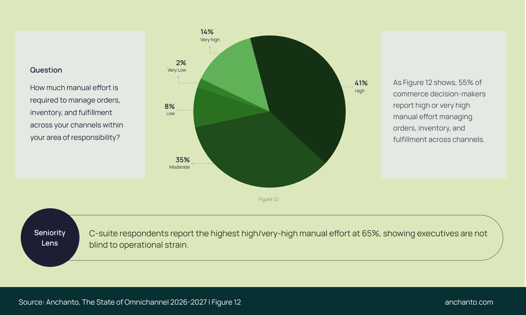 55-percent-report-high-or-very-high-manual-effort-managing-orders-inventory-and-fulfilment-across-channels-for-omnichannel