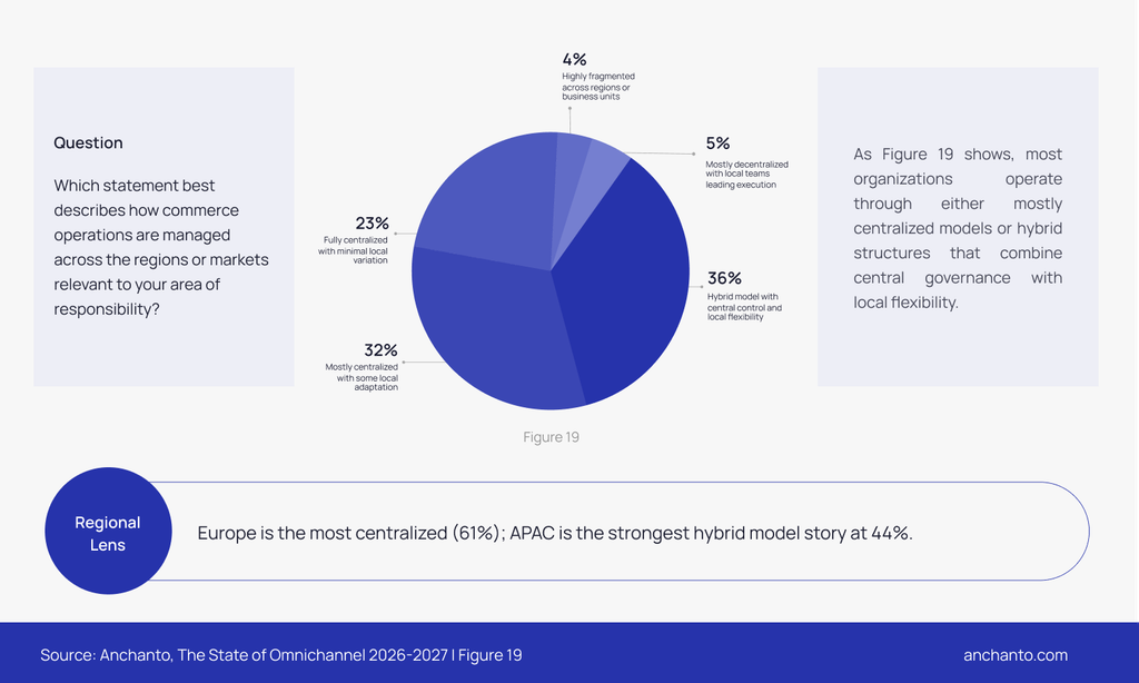 pie-chart-a-hybrid-model-of-central-control-with-local-flexibility-is-the-most-common-commerce-operating-model-at-36-percent