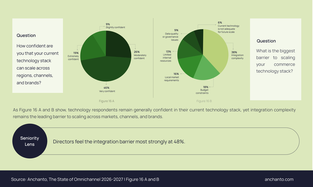 pie-charts-65-are-confident-their-tech-stack-can-scale-yet-38-name-integration-complexity-the-top-scaling-barrier